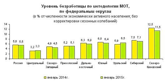 Реферат Безработица В России Виды Формы.Уровень