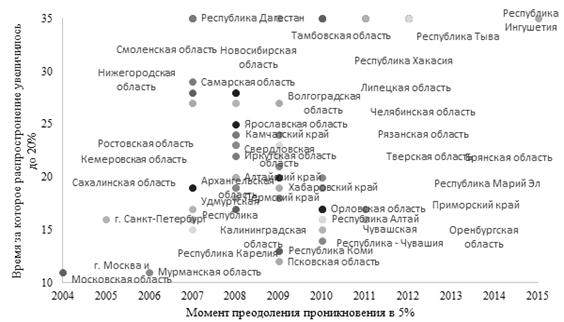 Дипломная работа по теме Эконометрическое моделирование распространения эквайринга в России