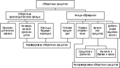 Курсовая Работа По Экономике Эффективность Использования Оборотных Средств