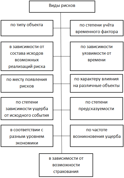 Курсовая работа по теме Система управления рисками на предприятии