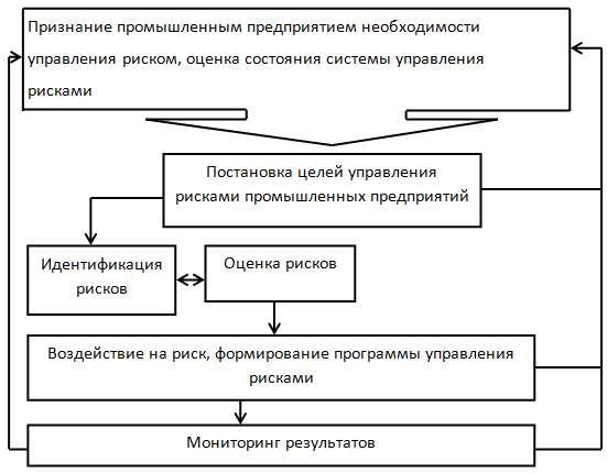 Курсовая работа по теме Cущность рисков в системе менеджмента