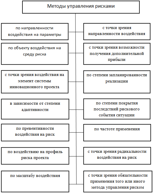 Реферат: Риски в менеджменте