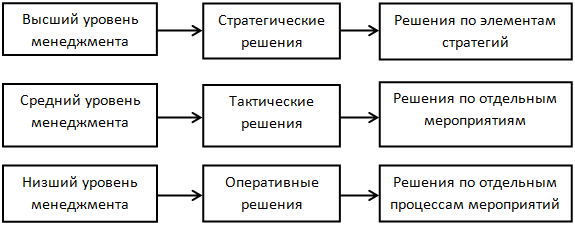 Курсовая работа: Особенности разработки и принятия финансовых решений в условиях риска