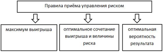 Реферат по теме Организация и управление риском в банковской деятельности Реферат по теме Организация и управление риском в банковской деятельности