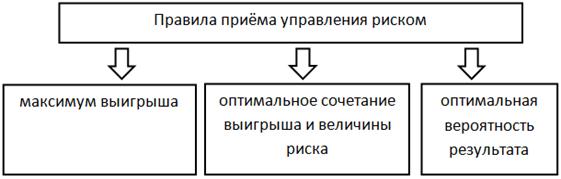 Курсовая работа: Управление инновационными рисками