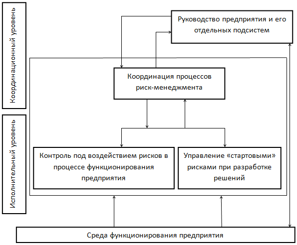 Курсовая работа по теме Управление рисками для разработки и принятии управленческих решений