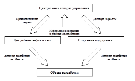 Курсовая работа: Повышение эффективности производства на компании ТНК путем ввода новых скважин