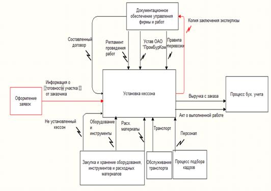 Взаимодействие между процессами. Связь процесса с другими процессами. Процесс управления знаниями. Управляющие процессы вспомогательные процессы. Связь процесса с другими процессами.