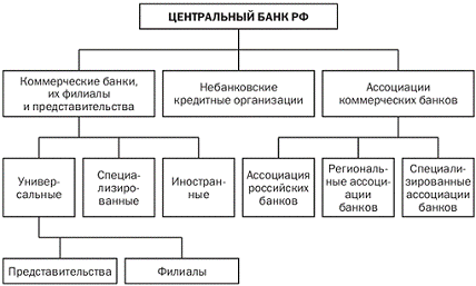 Курсовая Работа На Тему Банковская Система России И Ее Эволюция
