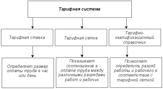 Курсовая работа по теме Организация, нормирование и оплата труда токаря