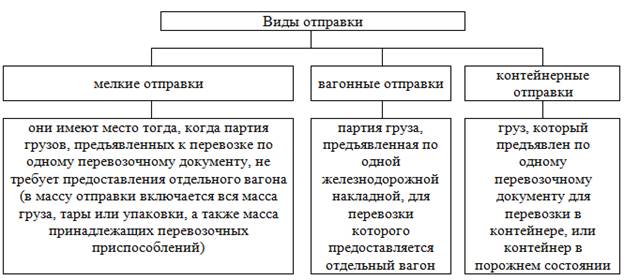 Контрольная работа: Система доставки грузов