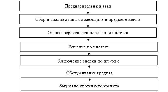 Реферат: Ипотечное кредитование