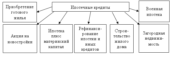 Реферат: Виды ипотечных ценных бумаг, используемых в Российской Федерации. Муниципальные займы, ипотека в регионах России