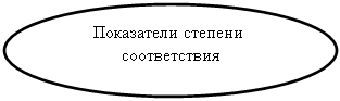 Овал: Показатели степени соответствия