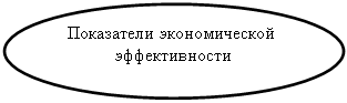Овал: Показатели экономической эффективности