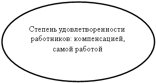 Овал: Степень удовлетворенности работников: компенсацией, самой работой