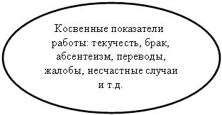 Овал: Косвенные показатели работы: текучесть, брак, абсентеизм, переводы, жалобы, несчастные случаи и т.д.