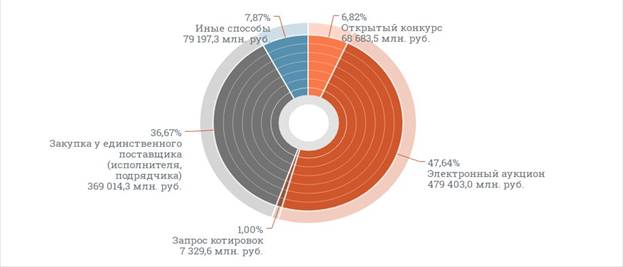 анализ госзакупок