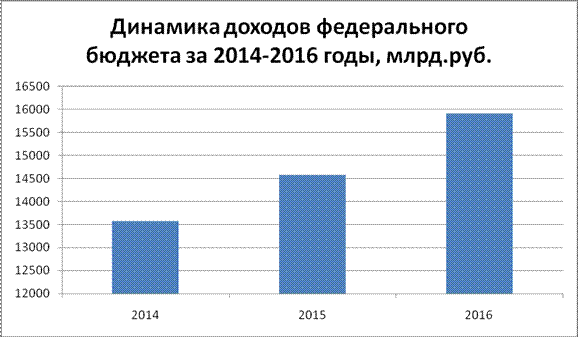 Реферат: Регулирование бюджетного дефицита