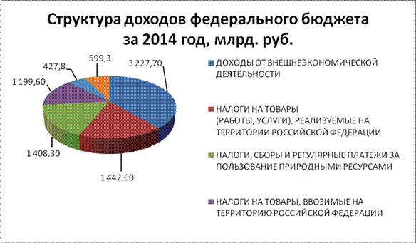 Курсовая работа: Федеральный бюджет приорететы и механизмы роста