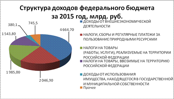 Курсовая работа: Федеральный бюджет приорететы и механизмы роста