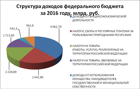 Реферат: Государственный бюджет Российской Федерации (Федеральный бюджет РФ 2002 г.)