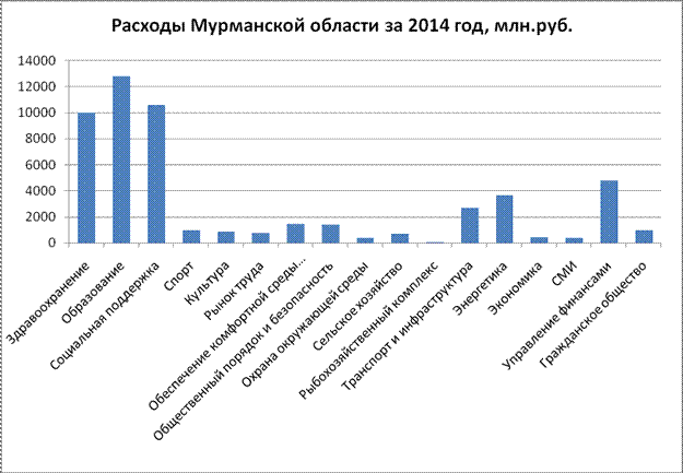 Дипломная работа: Государственный бюджет формирование доходов и расходов