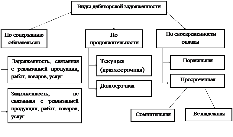 Реферат: Учет расчетов с разными дебиторами и кредиторами