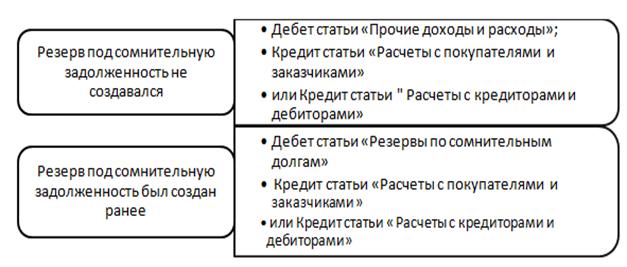 Курсовая работа по теме Анализ дебиторской и кредиторской задолженности на предприятии ОАО 'Кремлина'