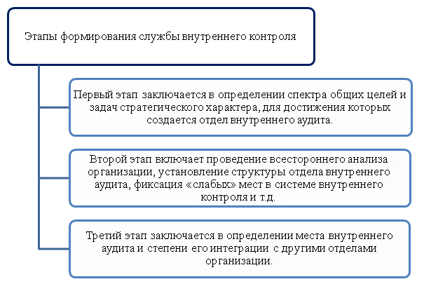 структура службы внутреннего контроля. этапы проведения внутреннего контроля. этапы внутреннего контроля. этапы внутреннего контроля. служба внутреннего контроля на предприятии.