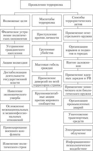 Классификация проявлений терроризма