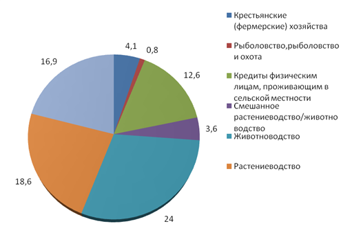 Дипломная работа: Анализ операций кредитования физических лиц коммерческими банками в России