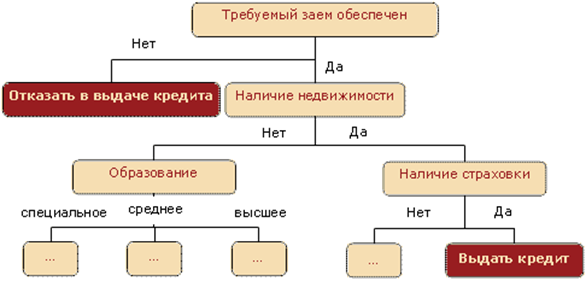 Рис. 1. Пример дерева решений