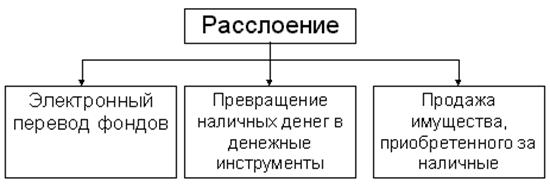 расслоение