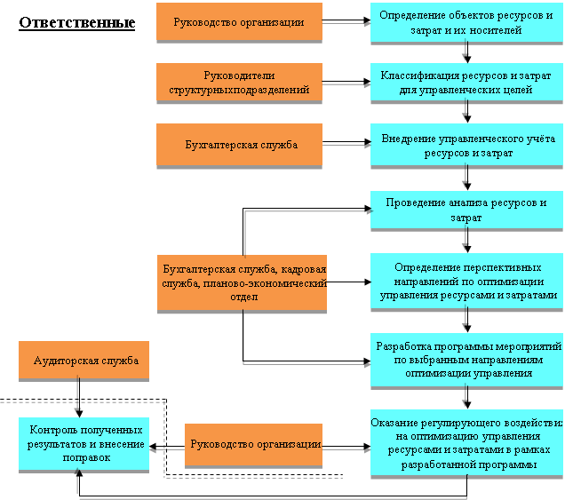 критерии и показатели оценки эффективности управления. организация финансового менеджмента. управление финансовыми ресурсами. эффективное управление финансовыми ресурсами.