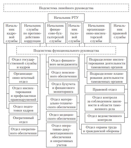 2022 Таможенный Менеджмент Курсовая Работа Метод Указания