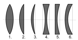Сферические линзы