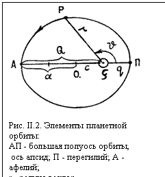Подпись:  

Рис. II.2. Элементы планетной орбиты: 
АП - большая полуось орбиты,
 ось апсид; П - перегилий; А - афелий; 
r - радиус-вектор


