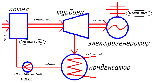 Реферат: Анализ экономических показателей ТЭС (ДВ регион)