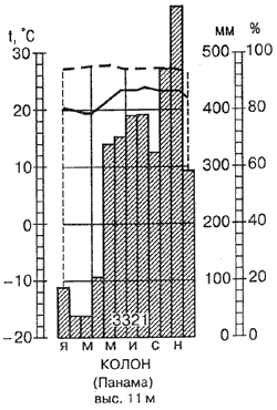 Годовой ход температур, осадков и относительной влажности в Панаме.gif