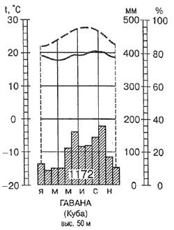Годовой ход температур, осадков и относительной влажности на Кубе.gif