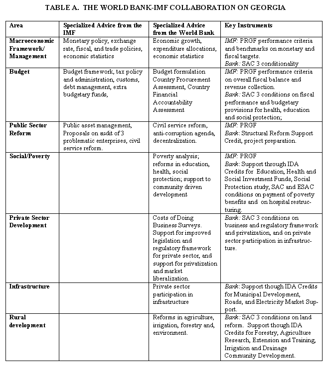 Подпись: TABLE A.  THE WORLD BANK-IMF COLLABORATION ON GEORGIA

Area	Specialized Advice from the IMF	Specialized Advice from the World Bank	Key Instruments
Macroeconomic Framework/
Management	Monetary policy, exchange rate, fiscal, and trade policies, economic statistics	Economic growth,  expenditure allocations, economic statistics	IMF: PRGF performance criteria and benchmarks on monetary and fiscal targets. 
Bank: SAC 3 condition¬ality 
Budget	Budget framework, tax policy and administra¬tion, customs, debt man¬agement, extra budgetary funds, 	Budget formulation Country Procurement Assessment, Country Financial Accountability Assessment	IMF: PRGF performance criteria on overall fiscal balance and revenue collection.
Bank: SAC 3 conditions on fiscal performance and budgetary provisions for health, education and social protection;
Public Sector Reform	Public asset management, Proposals on audit of 3 problematic enterprises, civil service reform.	Civil service reform, anti-corruption agenda, decentralization.	IMF: PRGF
Bank: Structural Reform Support Credit, project preparation.
Social/Poverty		Poverty analysis; reforms in education, health, social protection; support to community driven development	IMF: PRGF
Bank: Support through IDA Credits for  Educa¬tion, Health and Social Investment Funds, Social Protection study, SAC and ESAC conditions on pay¬ment of poverty benefits and  on hospital restruc-turing.
Private Sector Development		Costs of Doing Business Surveys.  Support for improved legislation and regulatory framework for private sector, and support for privatization and market liberalization.  	Bank: SAC 3 conditions on business and regulatory framework and privatiza¬tion, and on private sector participation in infrastruc-ture. 
Infrastructure		Private sector participation in infrastructure	Bank: Support though IDA Credits for Municipal Development, Roads, and Electricity Market Sup¬port.  
Rural development		Reforms in agriculture,  irrigation, forestry and,  environment.	Bank: SAC 3 conditions on land reform.  Support though IDA Credits for Forestry, Agriculture Research, Extension and Training, Irrigation and Drainage Community Development.

