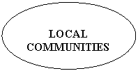 Овал: LOCAL
COMMUNITIES
