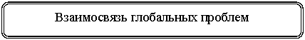 Скругленный прямоугольник: Взаимосвязь глобальных проблем