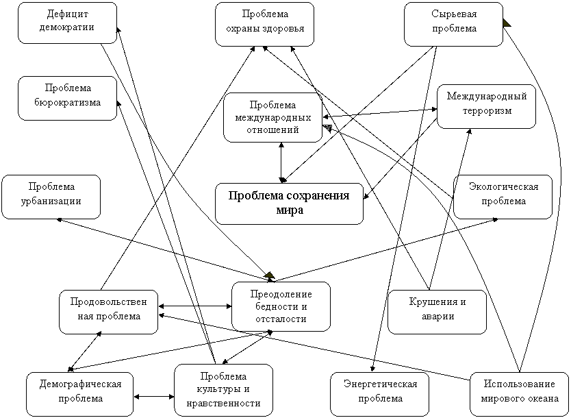 Глобальные проблемы управления