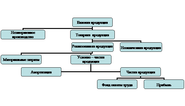 Организационная диаграмма