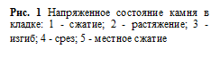 Подпись: Рис. 1 Напряженное состояние камня в кладке: 1 - сжатие; 2 - растяжение; 3 - изгиб; 4 - срез; 5 - местное сжатие