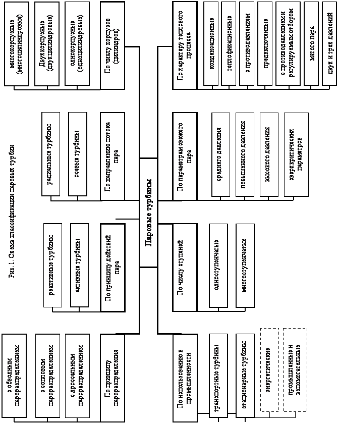 Подпись: Паровые турбины,Подпись: транспортные турбины,Подпись: стационарные турбины,Подпись: промышленные и 
вспомогательные
,Подпись: энергетические,Подпись: одноступенчатые,Подпись: многоступенчатые,Подпись: осевые турбины,Подпись: радиальные турбины,Подпись: с обводным 
парораспределением
,Подпись: с сопловым 
парораспределением
,Подпись: с дроссельным 
парораспределением
,Подпись: реактивные турбины,Подпись: активные турбины,Подпись: с противодавлением,Подпись: предвключенные,Подпись: теплофикационные,Подпись: конденсационные,Подпись: высокого давления,Подпись: сверхкритических пара-метров,Подпись: среднего давления,Подпись: повышенного давления,Подпись: многокорпусные 
(многоцилиндровые)
,Подпись: Двухкорпусные
 (двухцилиндровые)
,Подпись: однокорпусные 
(одноцилиндровые)

,Подпись: с противодавлением и регулируемым отбором,Подпись: мятого пара,Подпись: двух и трех давлений,Подпись: Рис. 1. Схема классификации паровых турбин,Подпись: По характеру теплового процесса