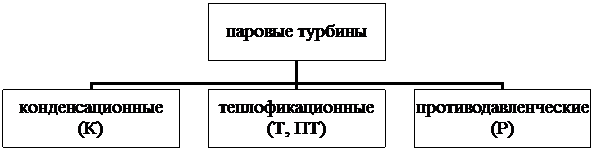 Организационная диаграмма