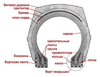 Строение шины